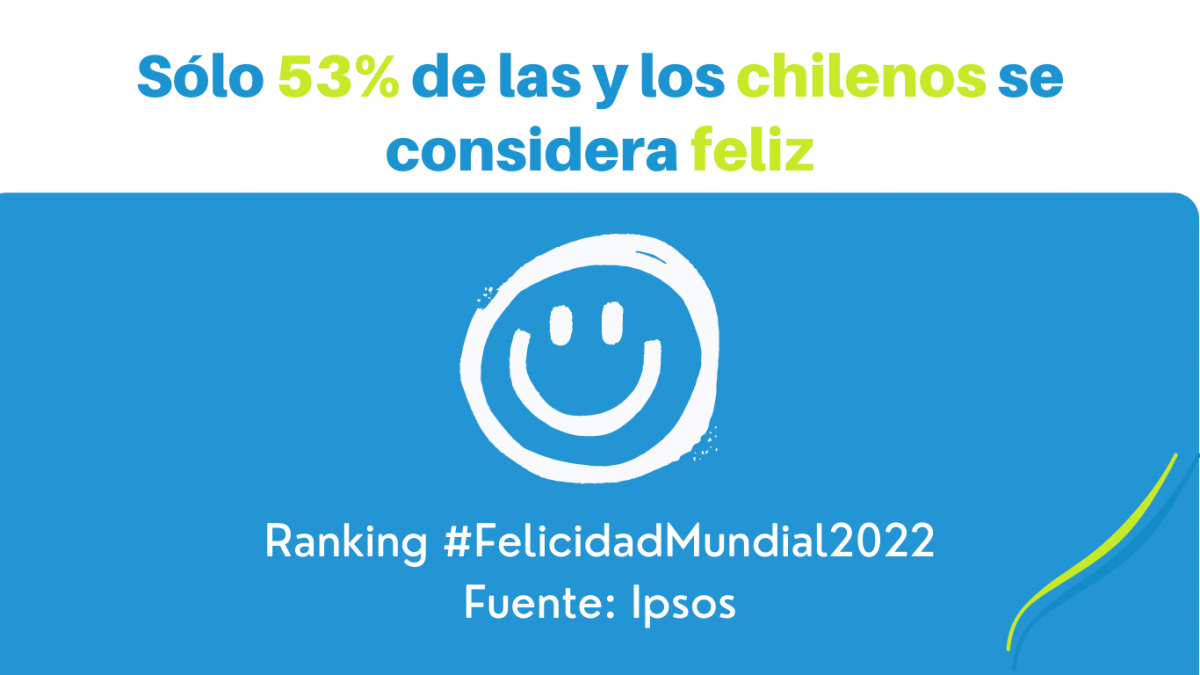 Ranking sobre Felicidad en el mundo: Solo 53% de l@s chilen@s se ...